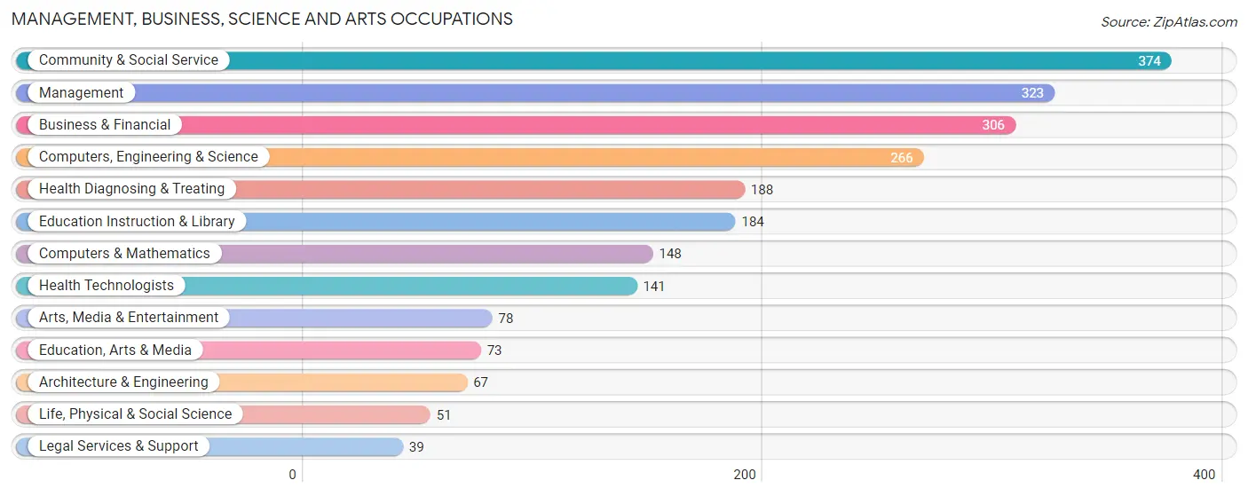 Management, Business, Science and Arts Occupations in Stratford borough