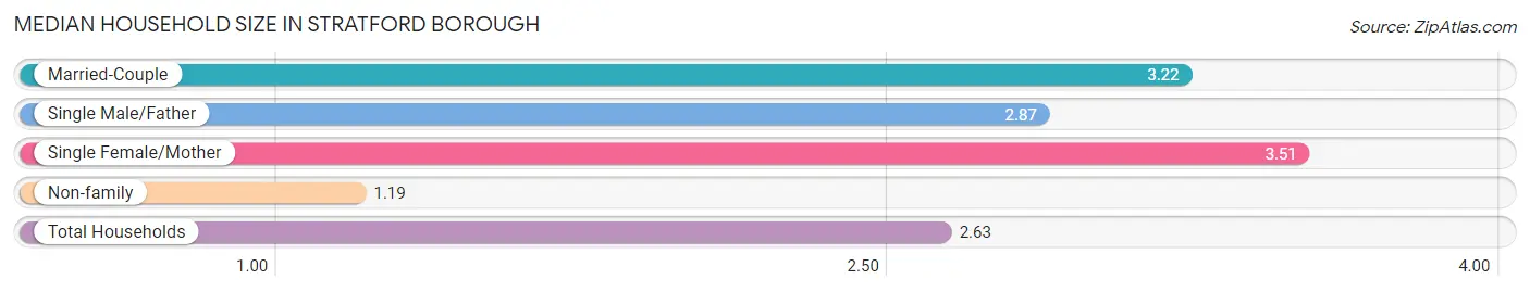 Median Household Size in Stratford borough