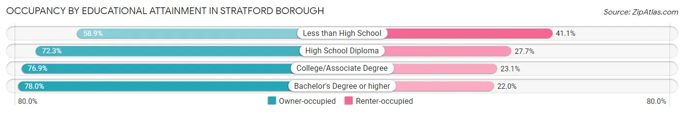 Occupancy by Educational Attainment in Stratford borough