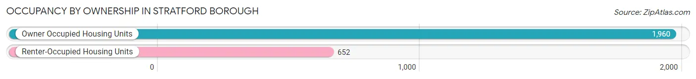Occupancy by Ownership in Stratford borough