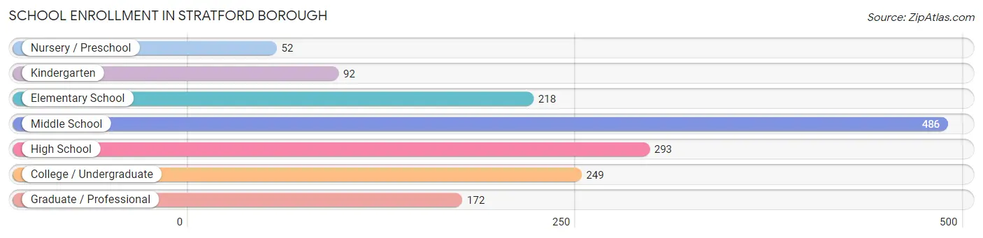 School Enrollment in Stratford borough