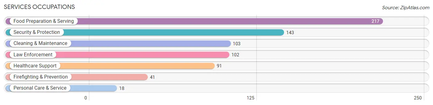 Services Occupations in Stratford borough