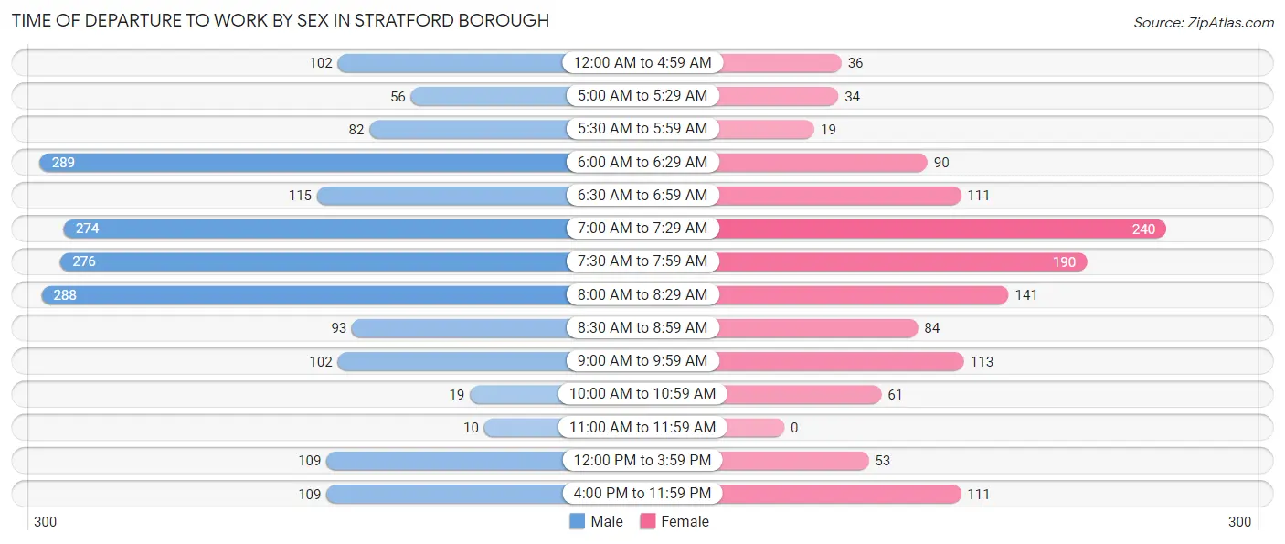 Time of Departure to Work by Sex in Stratford borough