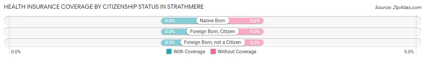 Health Insurance Coverage by Citizenship Status in Strathmere