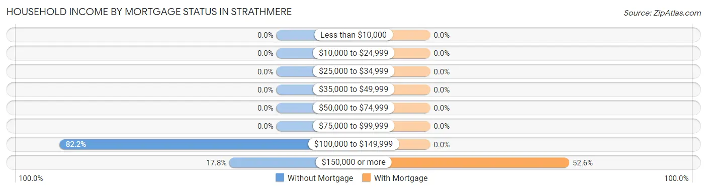 Household Income by Mortgage Status in Strathmere