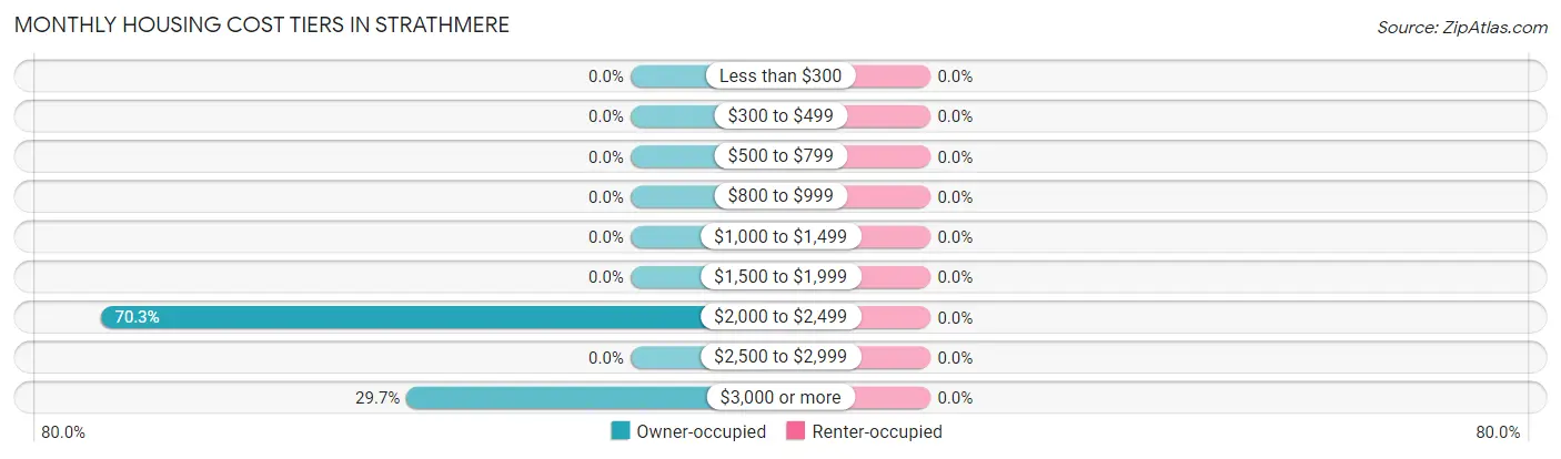 Monthly Housing Cost Tiers in Strathmere