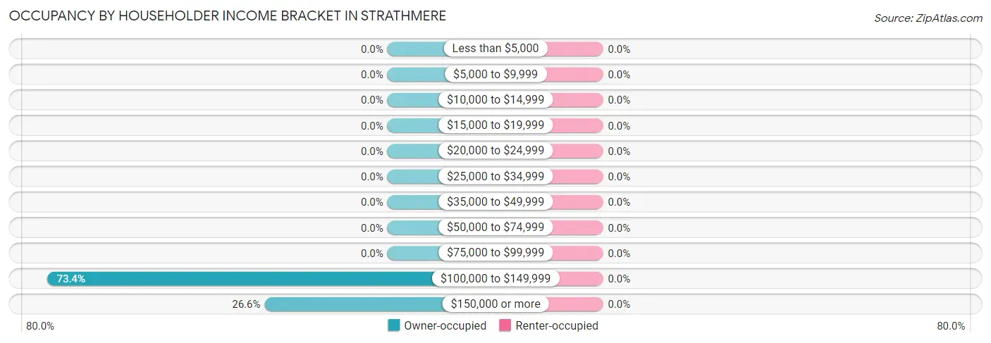 Occupancy by Householder Income Bracket in Strathmere