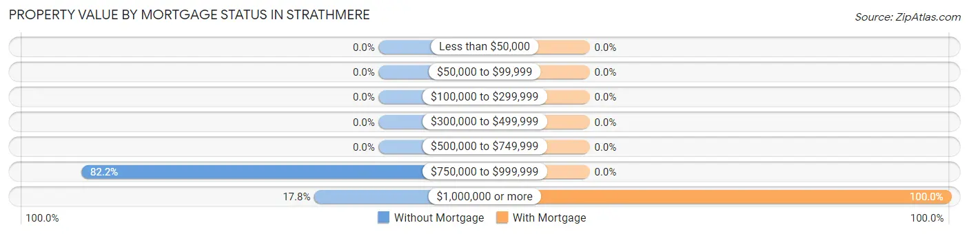 Property Value by Mortgage Status in Strathmere