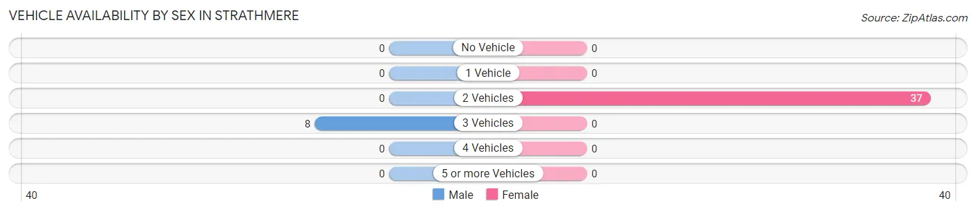 Vehicle Availability by Sex in Strathmere
