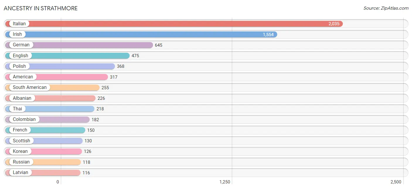 Ancestry in Strathmore