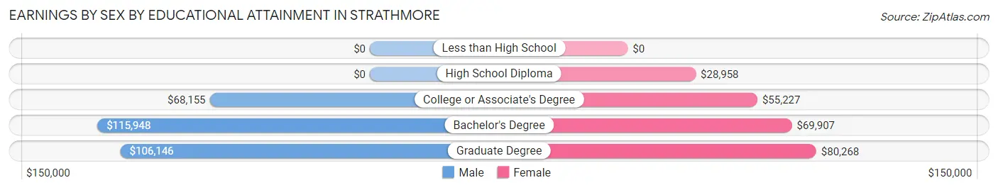 Earnings by Sex by Educational Attainment in Strathmore
