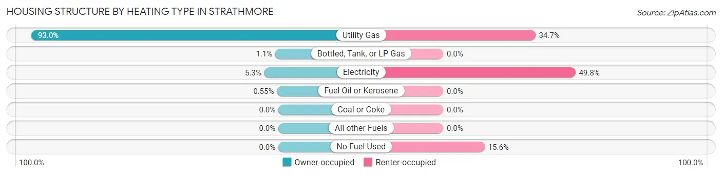 Housing Structure by Heating Type in Strathmore