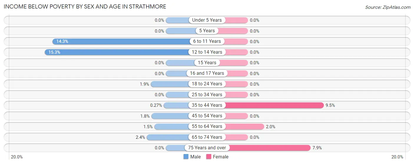 Income Below Poverty by Sex and Age in Strathmore