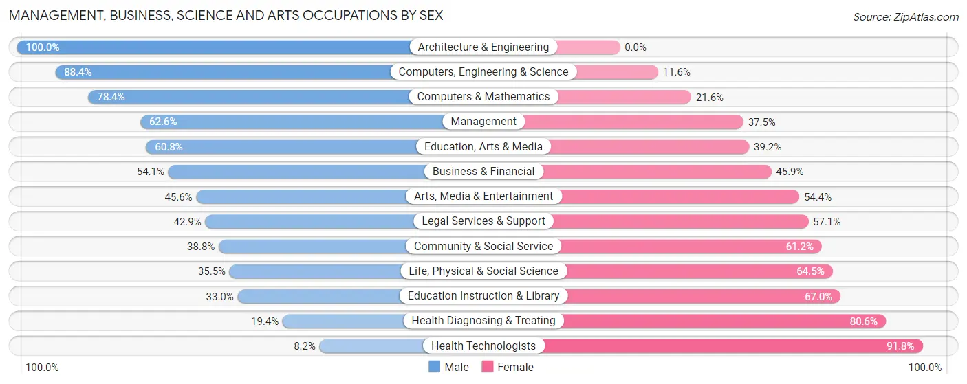 Management, Business, Science and Arts Occupations by Sex in Strathmore
