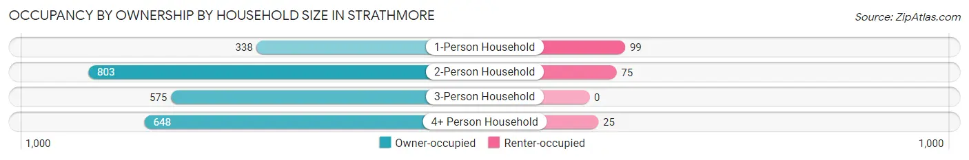 Occupancy by Ownership by Household Size in Strathmore