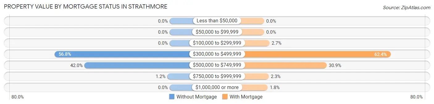 Property Value by Mortgage Status in Strathmore