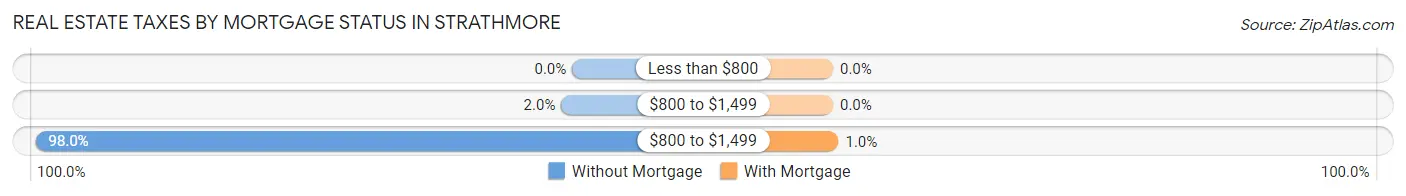 Real Estate Taxes by Mortgage Status in Strathmore