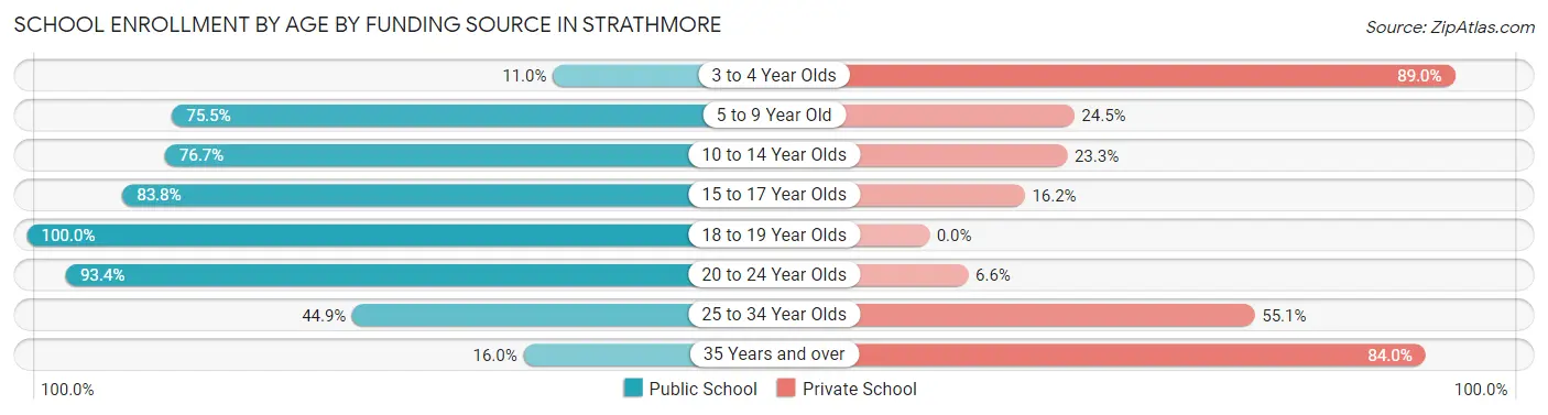 School Enrollment by Age by Funding Source in Strathmore