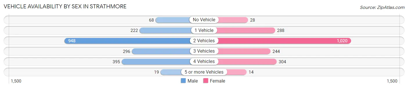 Vehicle Availability by Sex in Strathmore