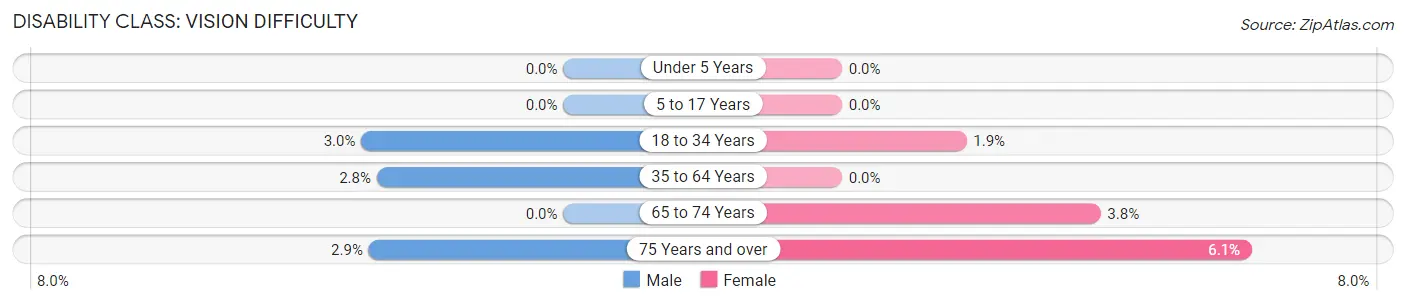 Disability in Strathmore: <span>Vision Difficulty</span>