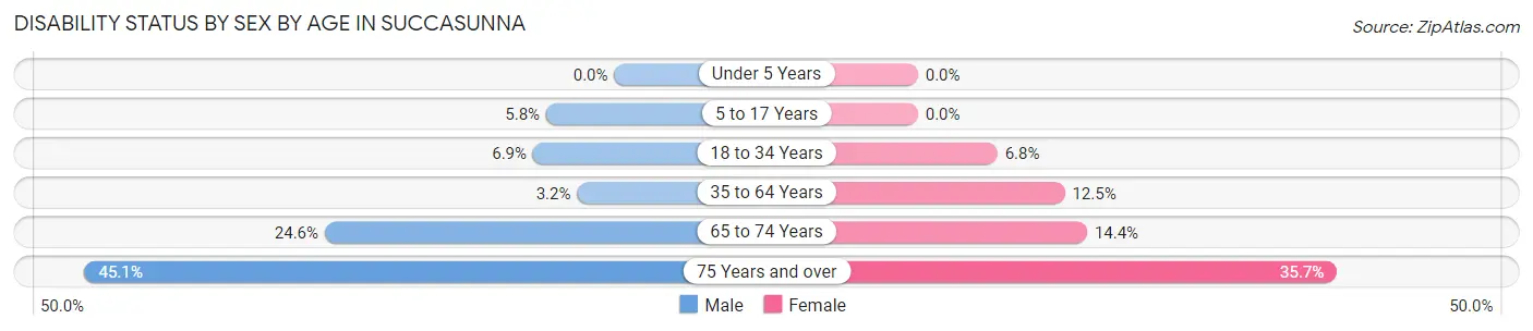 Disability Status by Sex by Age in Succasunna