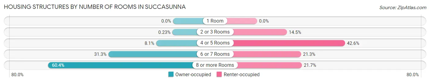 Housing Structures by Number of Rooms in Succasunna