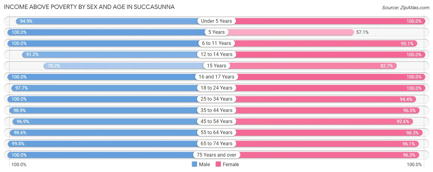 Income Above Poverty by Sex and Age in Succasunna
