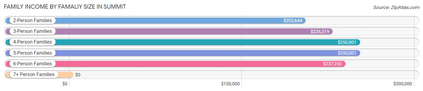 Family Income by Famaliy Size in Summit