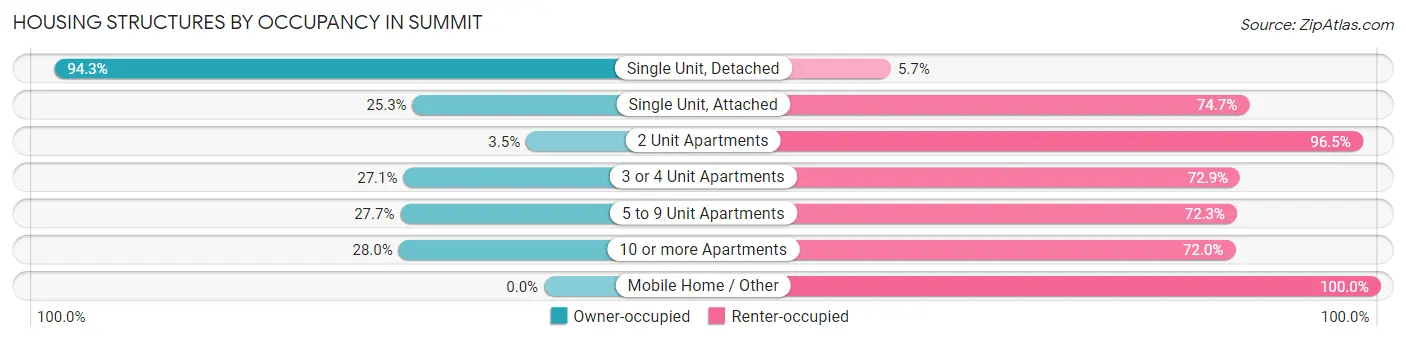 Housing Structures by Occupancy in Summit