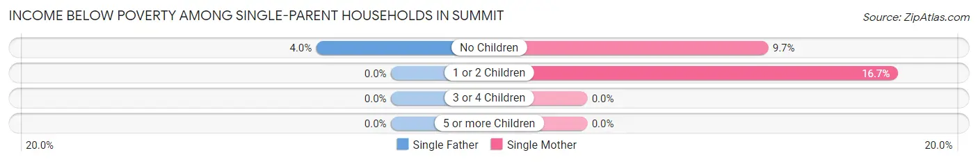 Income Below Poverty Among Single-Parent Households in Summit