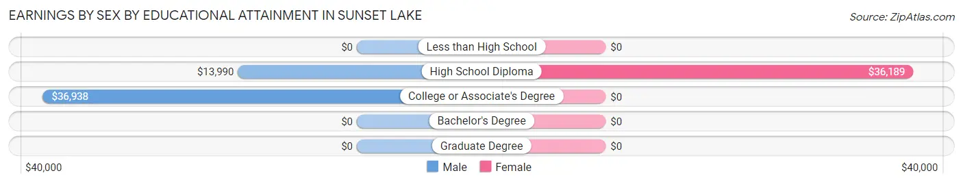 Earnings by Sex by Educational Attainment in Sunset Lake