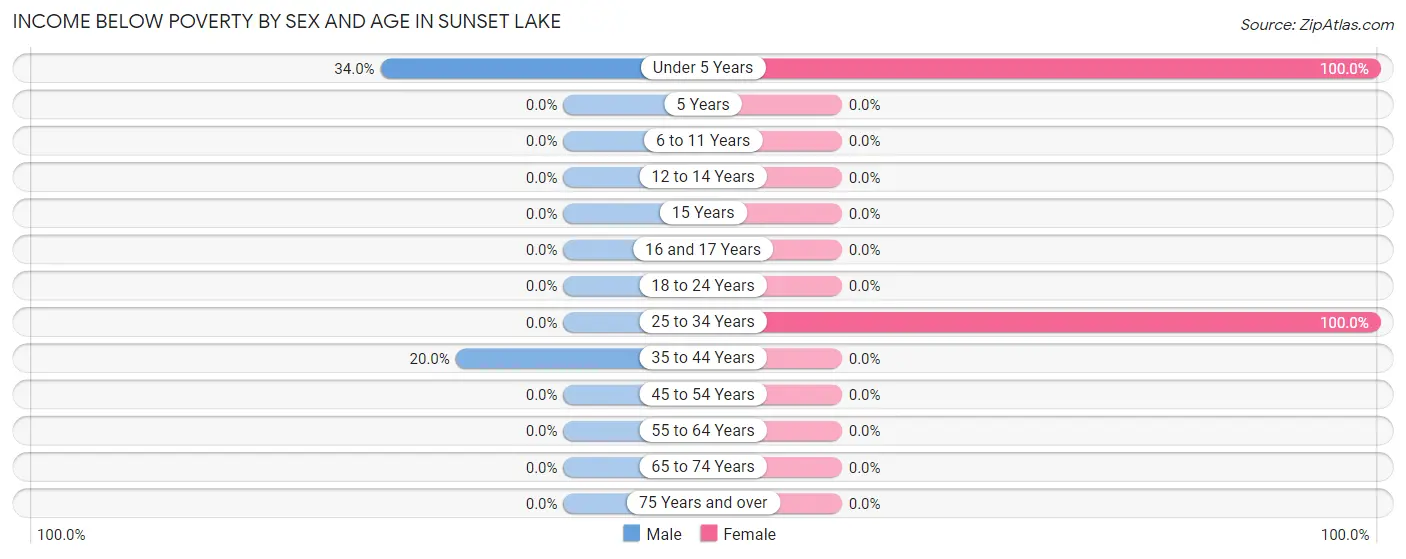 Income Below Poverty by Sex and Age in Sunset Lake