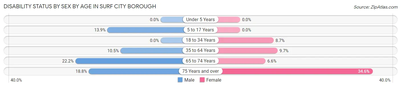 Disability Status by Sex by Age in Surf City borough