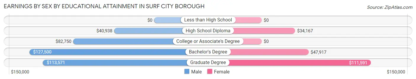 Earnings by Sex by Educational Attainment in Surf City borough