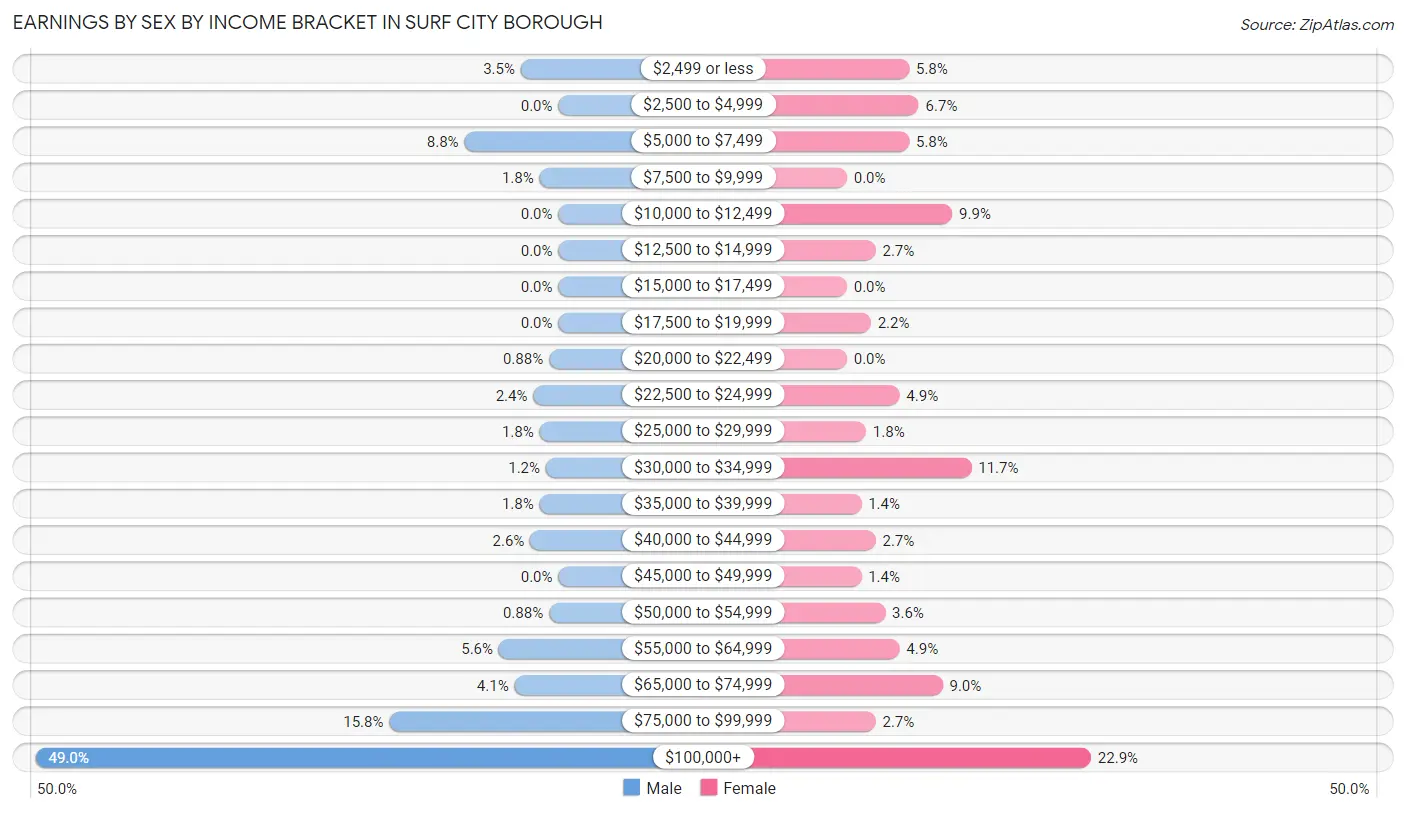Earnings by Sex by Income Bracket in Surf City borough