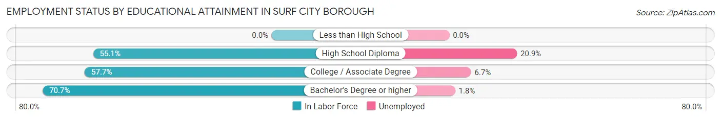 Employment Status by Educational Attainment in Surf City borough