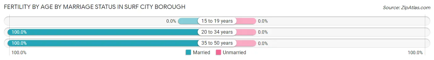 Female Fertility by Age by Marriage Status in Surf City borough