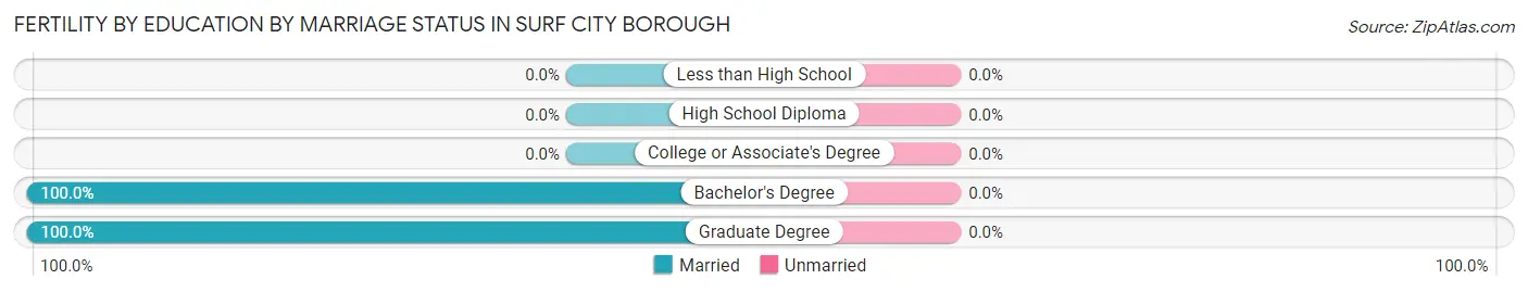 Female Fertility by Education by Marriage Status in Surf City borough