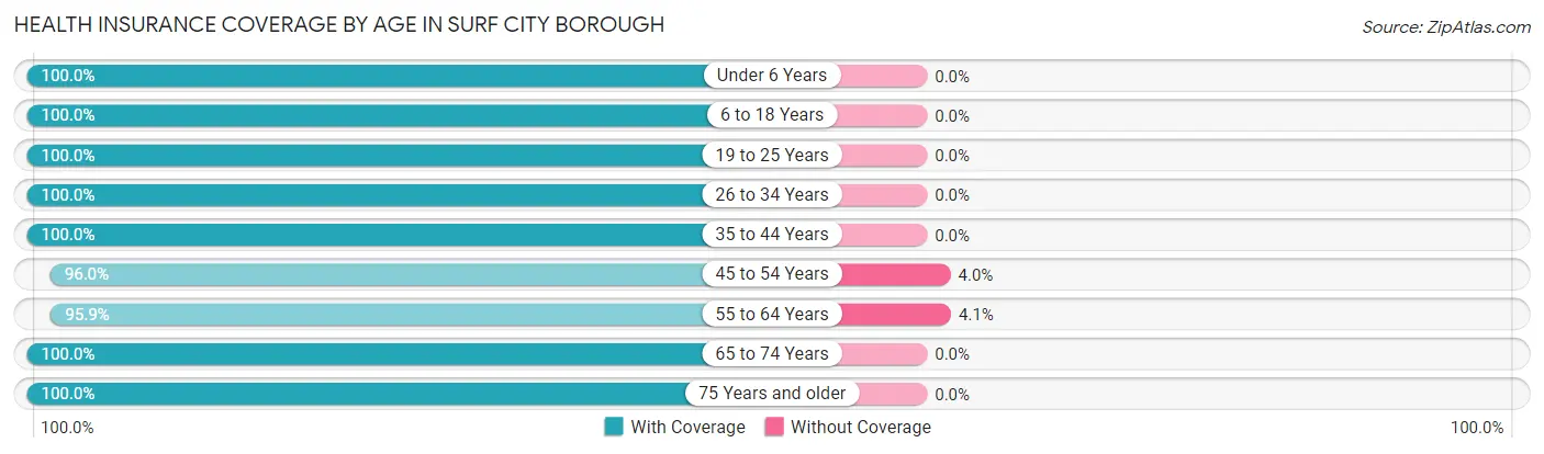 Health Insurance Coverage by Age in Surf City borough