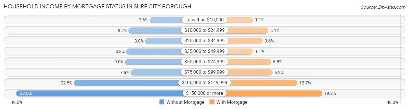 Household Income by Mortgage Status in Surf City borough