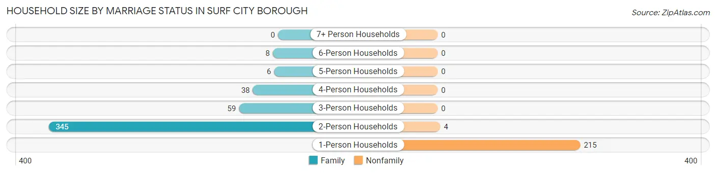 Household Size by Marriage Status in Surf City borough
