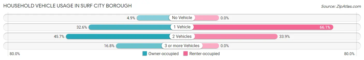Household Vehicle Usage in Surf City borough