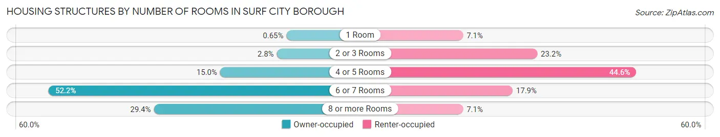 Housing Structures by Number of Rooms in Surf City borough