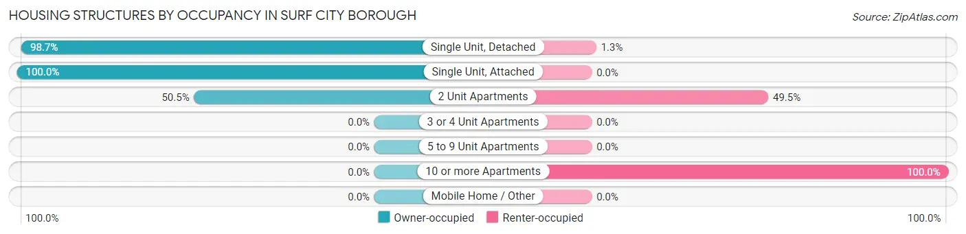 Housing Structures by Occupancy in Surf City borough
