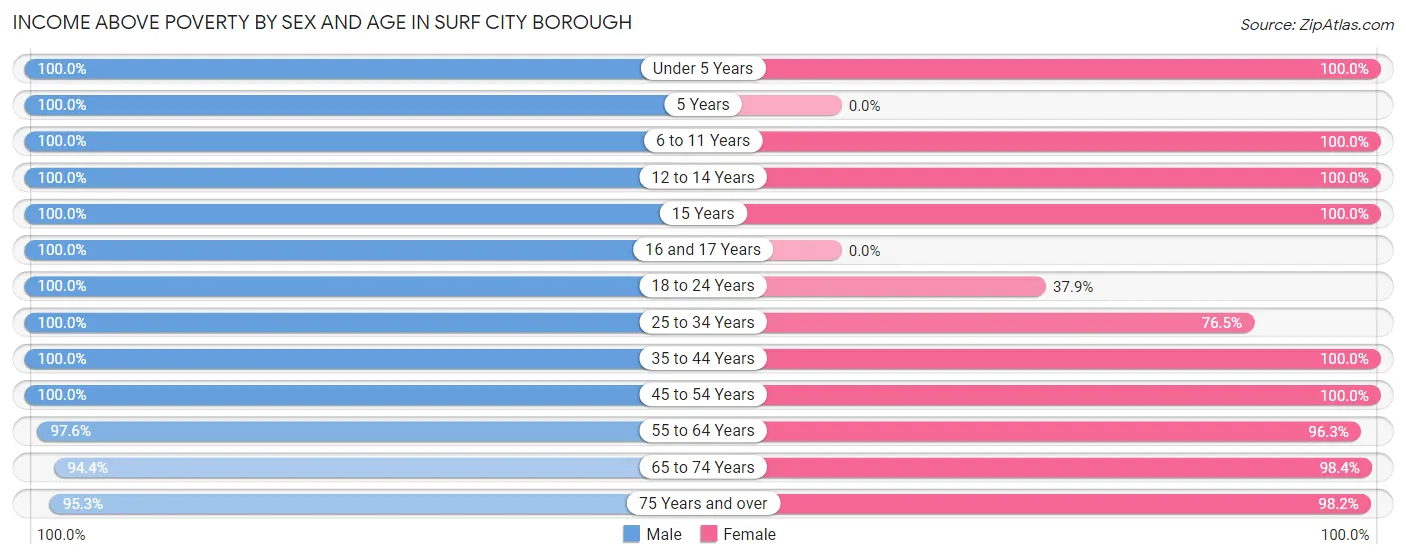 Income Above Poverty by Sex and Age in Surf City borough