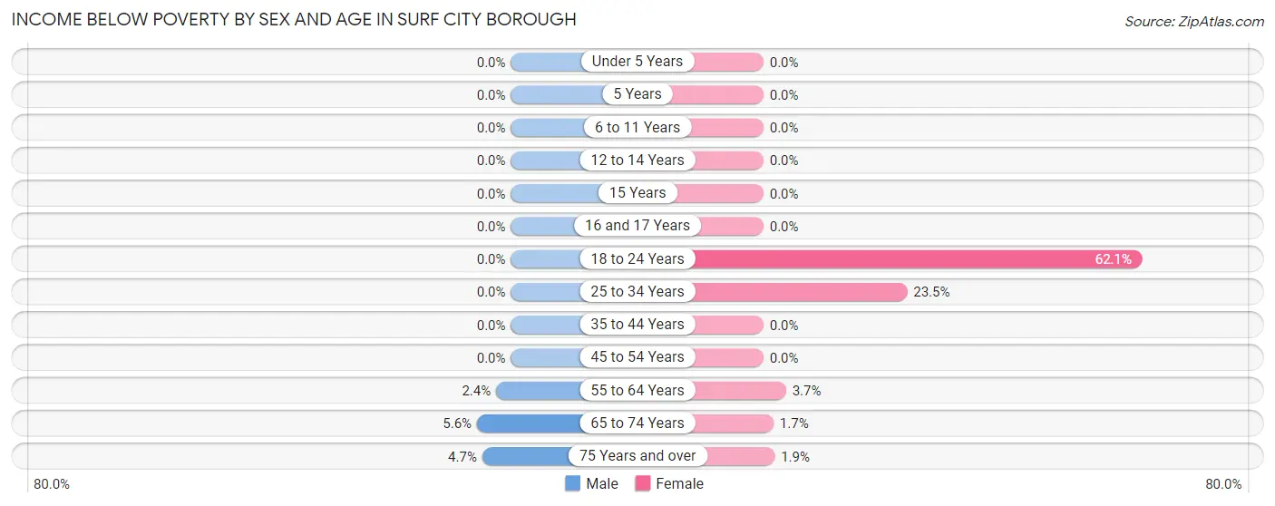 Income Below Poverty by Sex and Age in Surf City borough