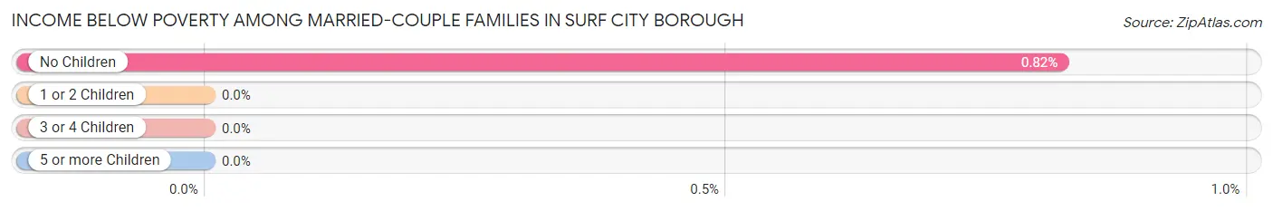 Income Below Poverty Among Married-Couple Families in Surf City borough