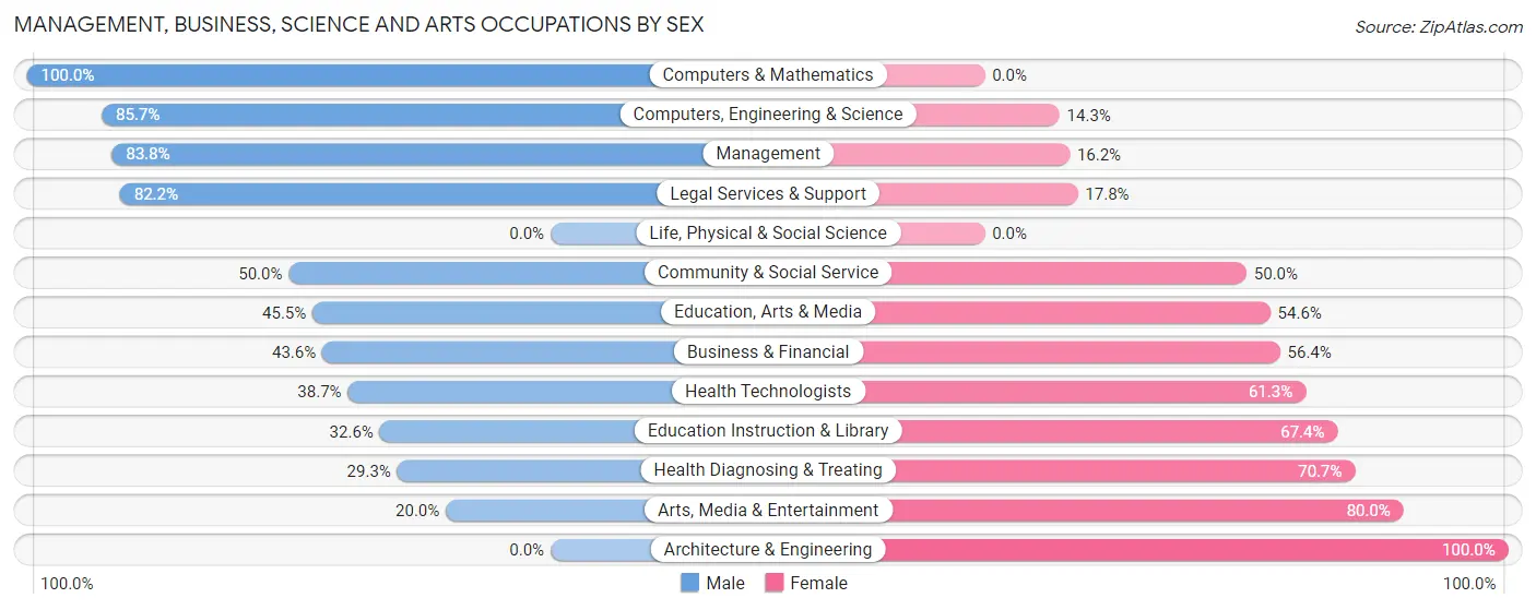 Management, Business, Science and Arts Occupations by Sex in Surf City borough
