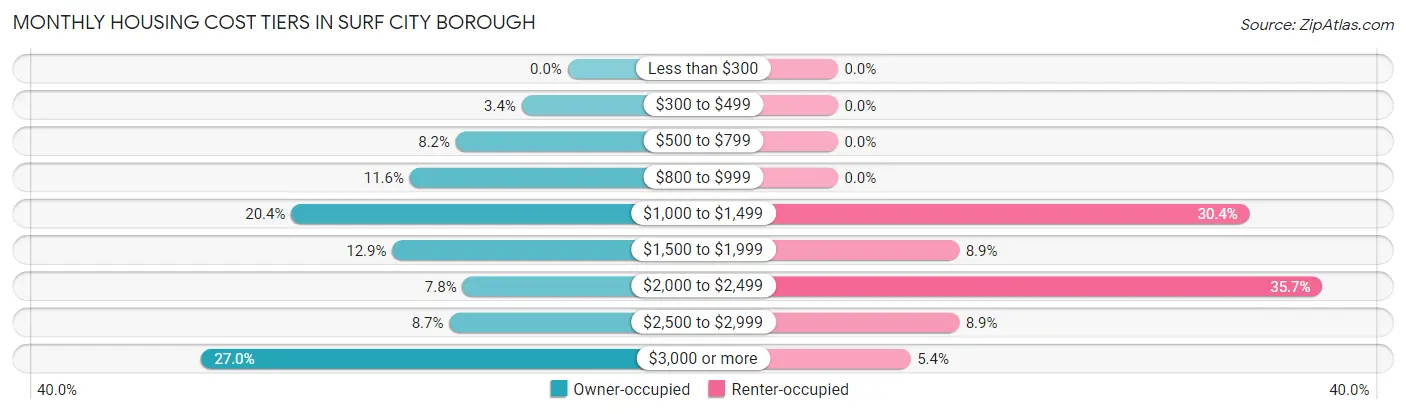 Monthly Housing Cost Tiers in Surf City borough
