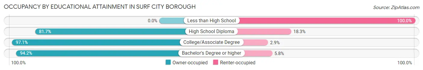 Occupancy by Educational Attainment in Surf City borough